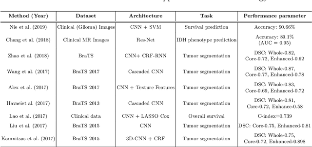 Figure 3 for A Survey on Recent Advancements for AI Enabled Radiomics in Neuro-Oncology