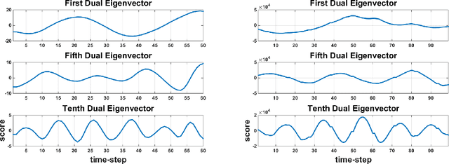 Figure 3 for Adaptive PCA for Time-Varying Data