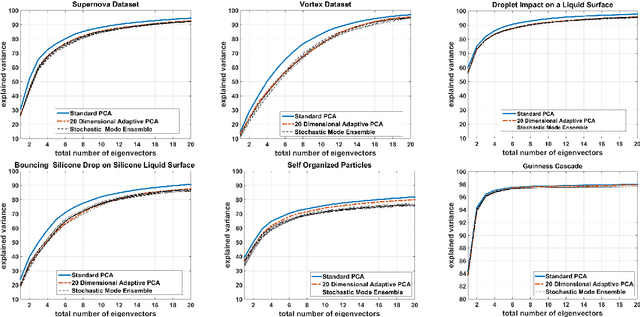 Figure 2 for Adaptive PCA for Time-Varying Data