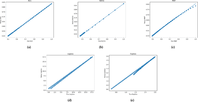 Figure 1 for Noise tolerance of learning to rank under class-conditional label noise