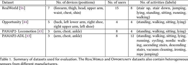 Figure 2 for ColloSSL: Collaborative Self-Supervised Learning for Human Activity Recognition