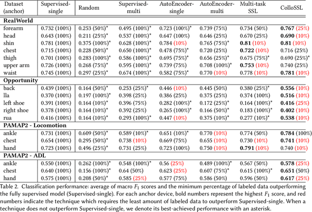 Figure 4 for ColloSSL: Collaborative Self-Supervised Learning for Human Activity Recognition