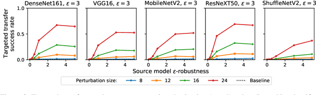 Figure 3 for A Little Robustness Goes a Long Way: Leveraging Universal Features for Targeted Transfer Attacks