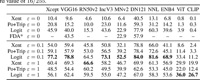 Figure 2 for A Little Robustness Goes a Long Way: Leveraging Universal Features for Targeted Transfer Attacks