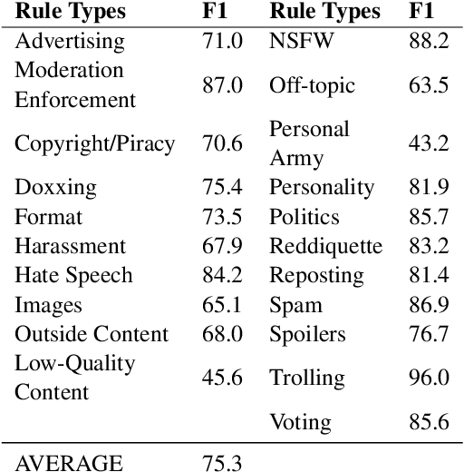 Figure 2 for Detecting Community Sensitive Norm Violations in Online Conversations
