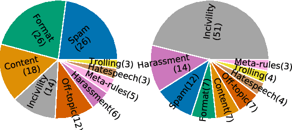 Figure 4 for Detecting Community Sensitive Norm Violations in Online Conversations