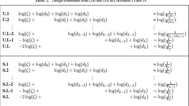 Figure 4 for On architectural choices in deep learning: From network structure to gradient convergence and parameter estimation