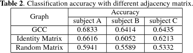 Figure 4 for Deep neural networks on graph signals for brain imaging analysis
