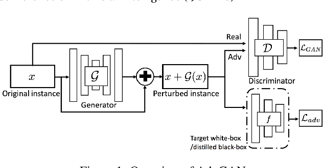 Figure 1 for Generating Adversarial Examples with Adversarial Networks