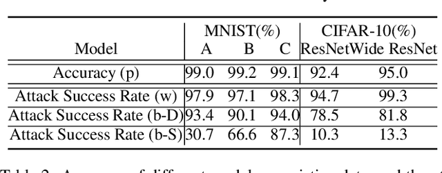 Figure 4 for Generating Adversarial Examples with Adversarial Networks