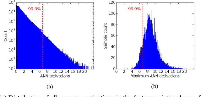 Figure 1 for Theory and Tools for the Conversion of Analog to Spiking Convolutional Neural Networks