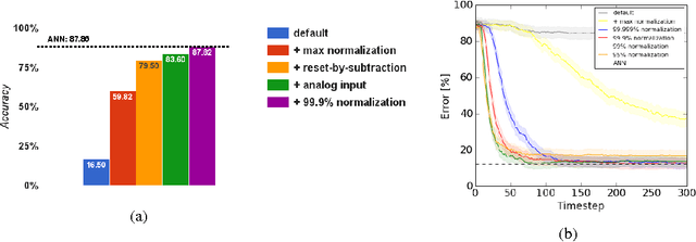 Figure 2 for Theory and Tools for the Conversion of Analog to Spiking Convolutional Neural Networks