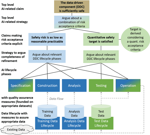 Figure 1 for Integrating Testing and Operation-related Quantitative Evidences in Assurance Cases to Argue Safety of Data-Driven AI/ML Components