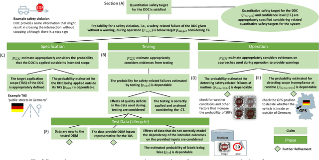 Figure 2 for Integrating Testing and Operation-related Quantitative Evidences in Assurance Cases to Argue Safety of Data-Driven AI/ML Components