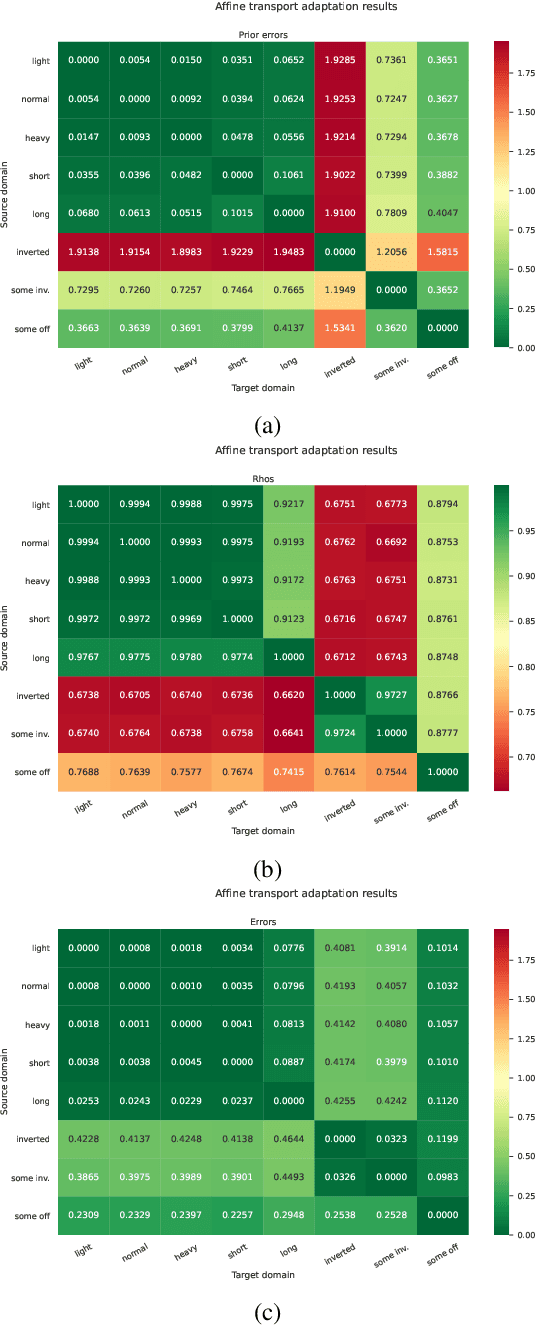 Figure 3 for Affine Transport for Sim-to-Real Domain Adaptation