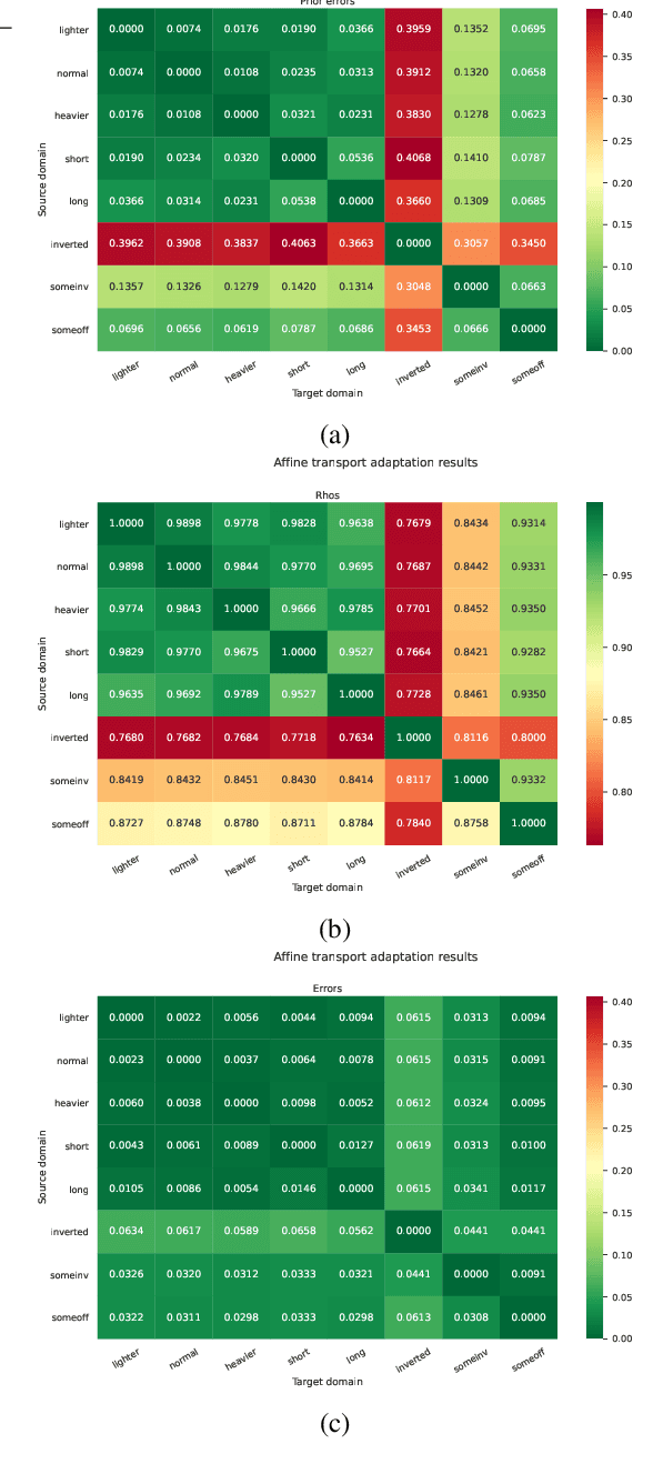 Figure 4 for Affine Transport for Sim-to-Real Domain Adaptation
