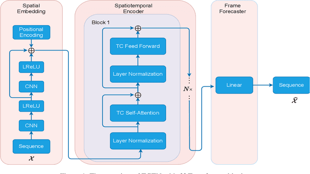 Figure 1 for TCTN: A 3D-Temporal Convolutional Transformer Network for Spatiotemporal Predictive Learning