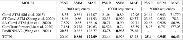 Figure 2 for TCTN: A 3D-Temporal Convolutional Transformer Network for Spatiotemporal Predictive Learning