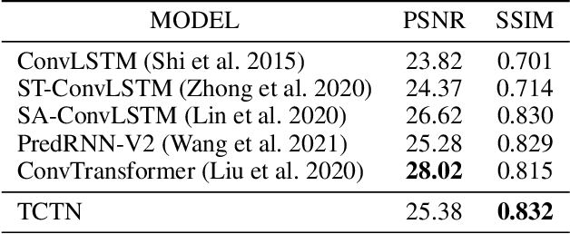 Figure 4 for TCTN: A 3D-Temporal Convolutional Transformer Network for Spatiotemporal Predictive Learning
