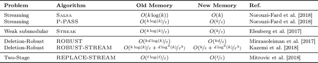 Figure 4 for Submodular Streaming in All its Glory: Tight Approximation, Minimum Memory and Low Adaptive Complexity