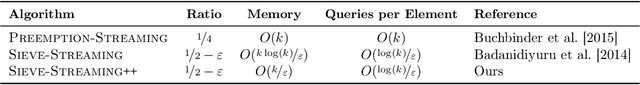 Figure 1 for Submodular Streaming in All its Glory: Tight Approximation, Minimum Memory and Low Adaptive Complexity