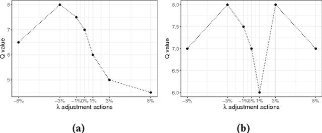 Figure 3 for Budget Constrained Bidding by Model-free Reinforcement Learning in Display Advertising