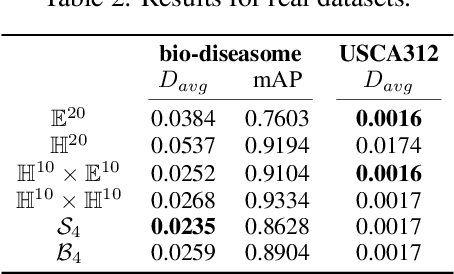 Figure 3 for Hermitian Symmetric Spaces for Graph Embeddings