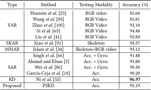 Figure 2 for Progressive Cross-modal Knowledge Distillation for Human Action Recognition