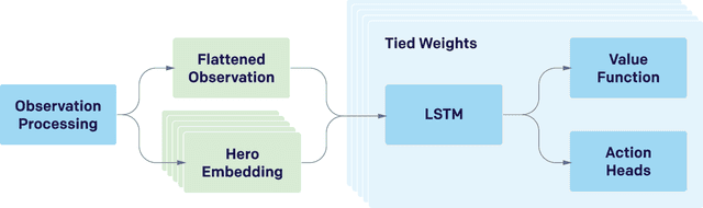 Figure 1 for Dota 2 with Large Scale Deep Reinforcement Learning