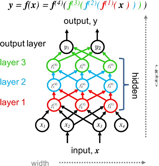Figure 1 for Contemporary machine learning: a guide for practitioners in the physical sciences