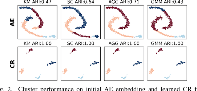 Figure 2 for Deep Clustering With Consensus Representations