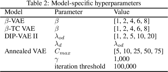 Figure 4 for How do Variational Autoencoders Learn? Insights from Representational Similarity
