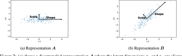 Figure 3 for How do Variational Autoencoders Learn? Insights from Representational Similarity