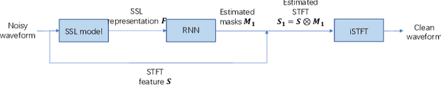 Figure 1 for Investigating self-supervised learning for speech enhancement and separation