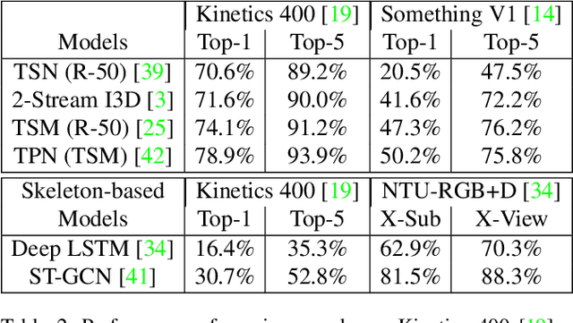 Figure 4 for HAA500: Human-Centric Atomic Action Dataset with Curated Videos