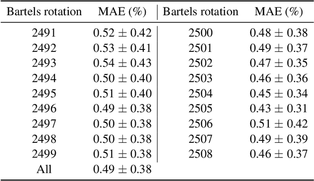 Figure 2 for Symbolic Knowledge Extraction from Opaque Predictors Applied to Cosmic-Ray Data Gathered with LISA Pathfinder