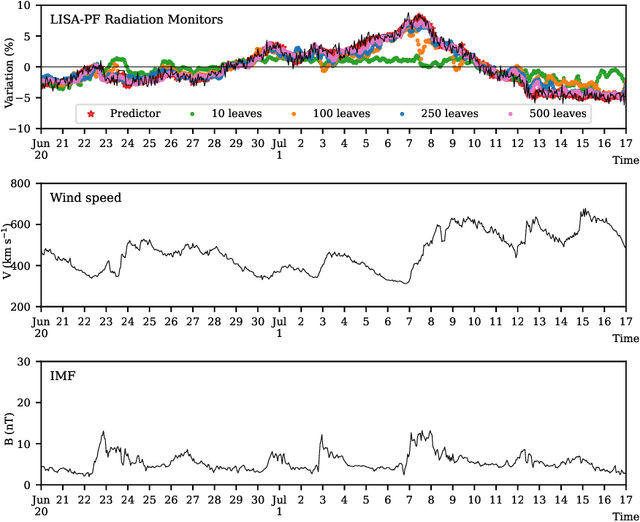 Figure 3 for Symbolic Knowledge Extraction from Opaque Predictors Applied to Cosmic-Ray Data Gathered with LISA Pathfinder