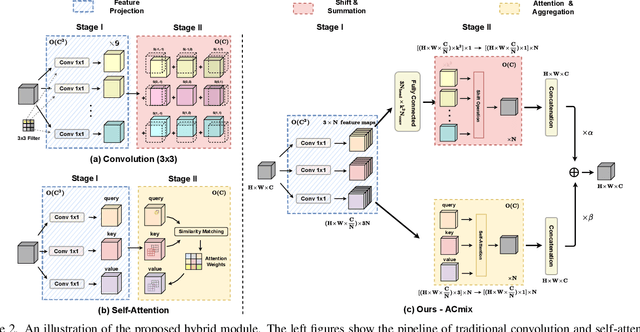 Figure 3 for On the Integration of Self-Attention and Convolution
