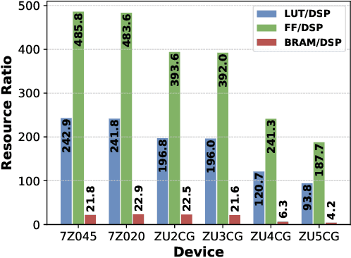 Figure 2 for Mix and Match: A Novel FPGA-Centric Deep Neural Network Quantization Framework