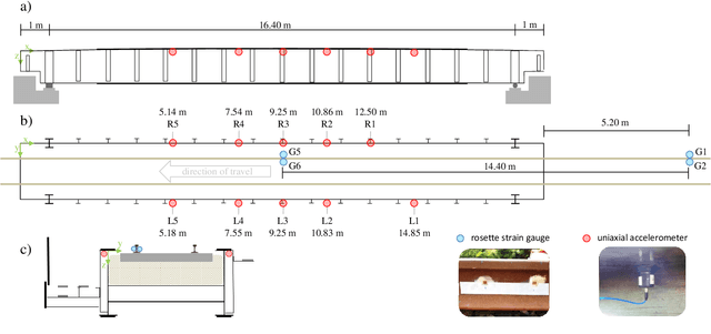 Figure 3 for Virtual Axle Detector based on Analysis of Bridge Acceleration Measurements by Fully Convolutional Network