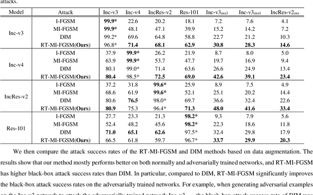Figure 1 for Random Transformation of Image Brightness for Adversarial Attack