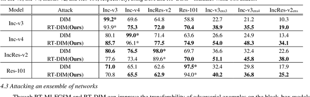 Figure 3 for Random Transformation of Image Brightness for Adversarial Attack