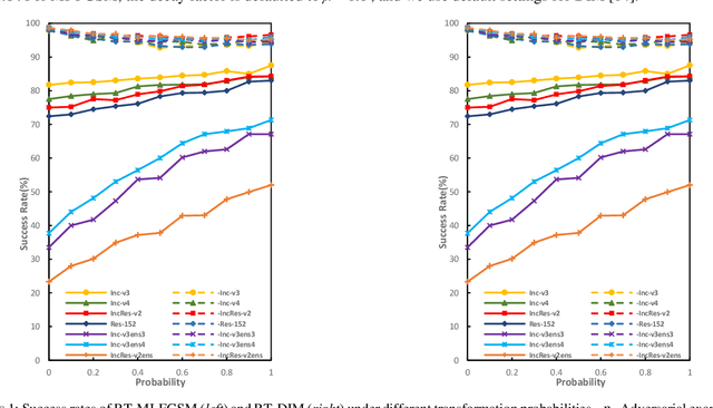 Figure 2 for Random Transformation of Image Brightness for Adversarial Attack