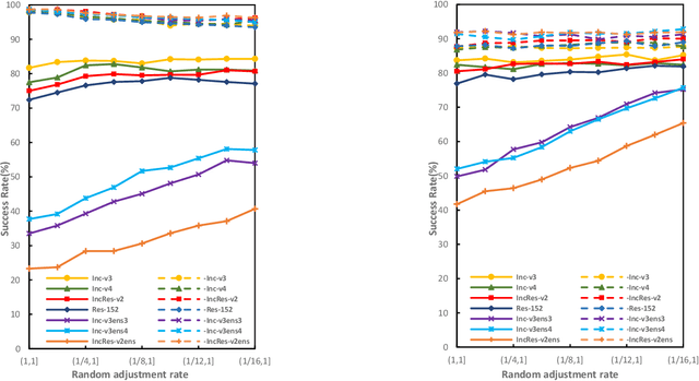 Figure 4 for Random Transformation of Image Brightness for Adversarial Attack