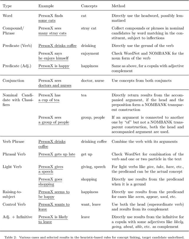 Figure 4 for Acquiring and Modelling Abstract Commonsense Knowledge via Conceptualization
