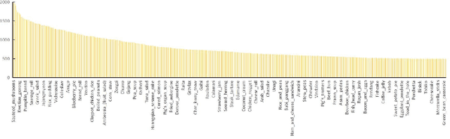 Figure 3 for ISIA Food-500: A Dataset for Large-Scale Food Recognition via Stacked Global-Local Attention Network