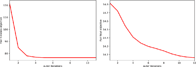Figure 3 for Clustering with Fairness Constraints: A Flexible and Scalable Approach