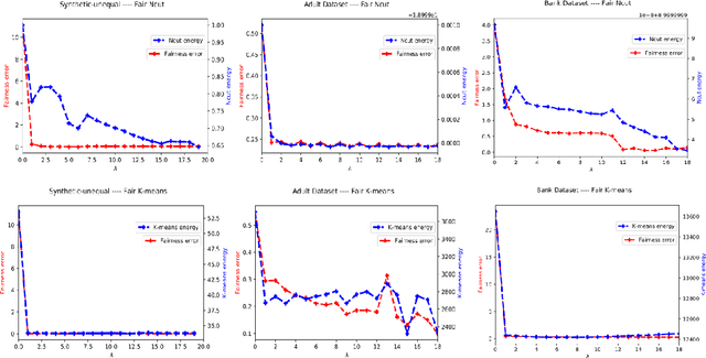 Figure 4 for Clustering with Fairness Constraints: A Flexible and Scalable Approach