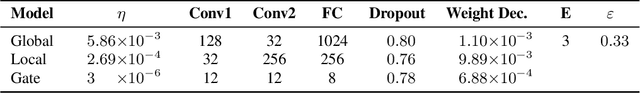 Figure 2 for Adaptive Expert Models for Personalization in Federated Learning