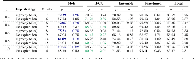 Figure 4 for Adaptive Expert Models for Personalization in Federated Learning